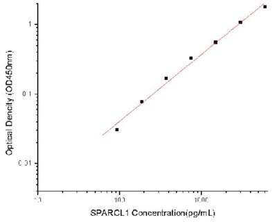 Sandwich ELISA: SPARC-like 1/SPARCL1 Antibody Pair [HRP] [NBP2-78846] - This standard curve is only for demonstration purposes. A standard curve should be generated for each assay.